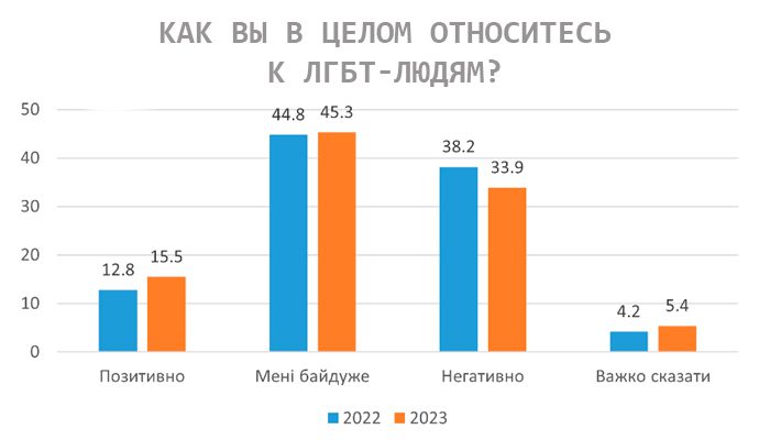 Украина ЛГБТ