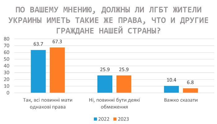 Украина ЛГБТ