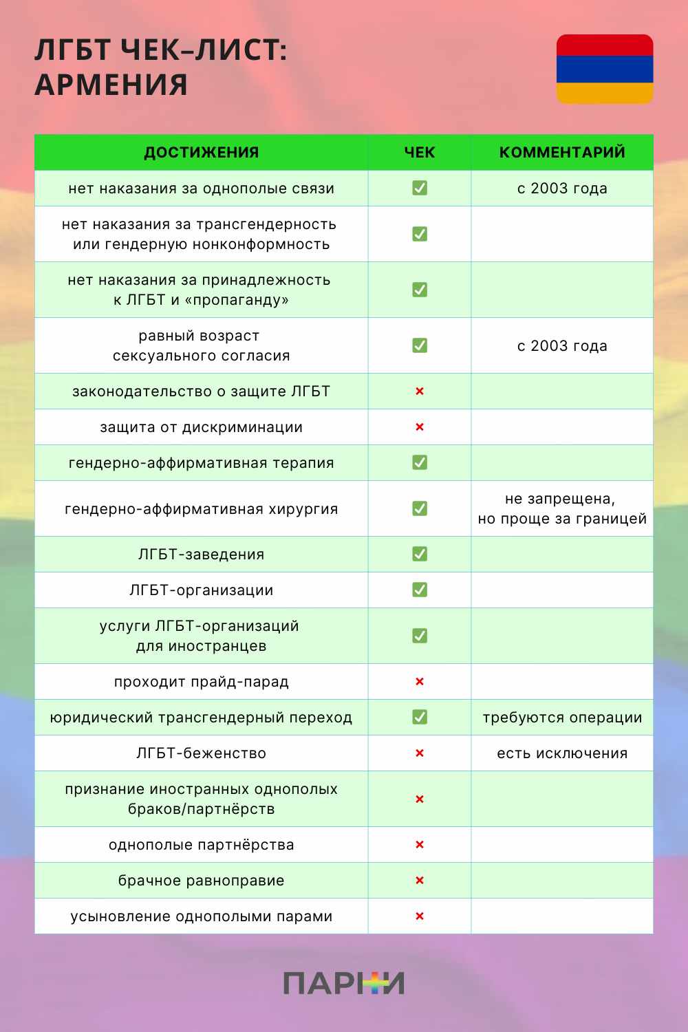 Отношение к ЛГБТ в Армении: чек-лист Парни ПЛЮС