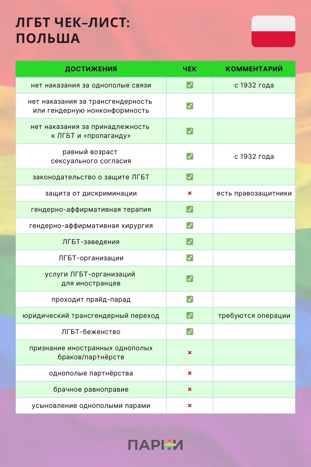 Гайд для ЛГБТК+ мигрантов — Польша