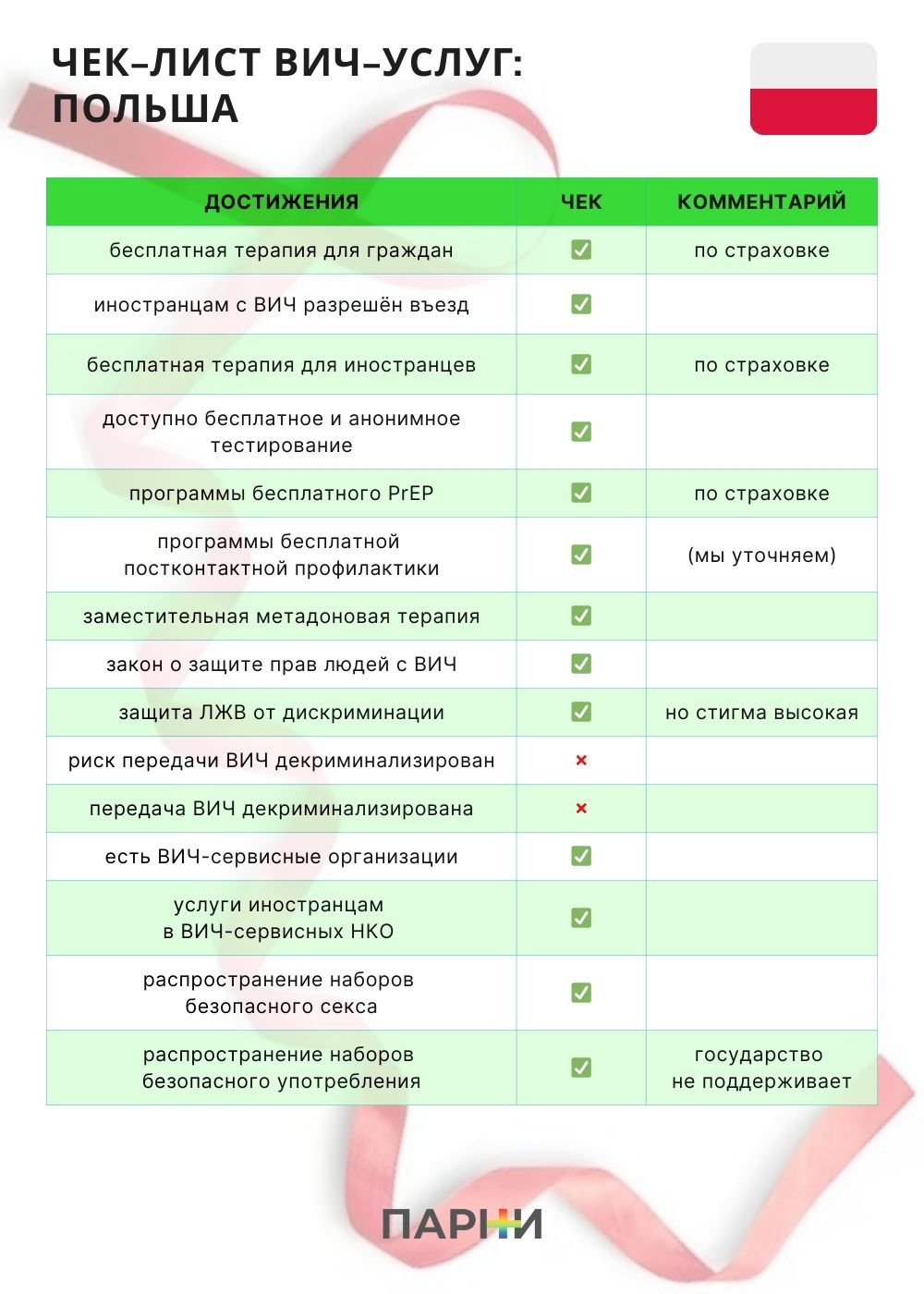 Гайд для ЛГБТК+ мигрантов — Польша