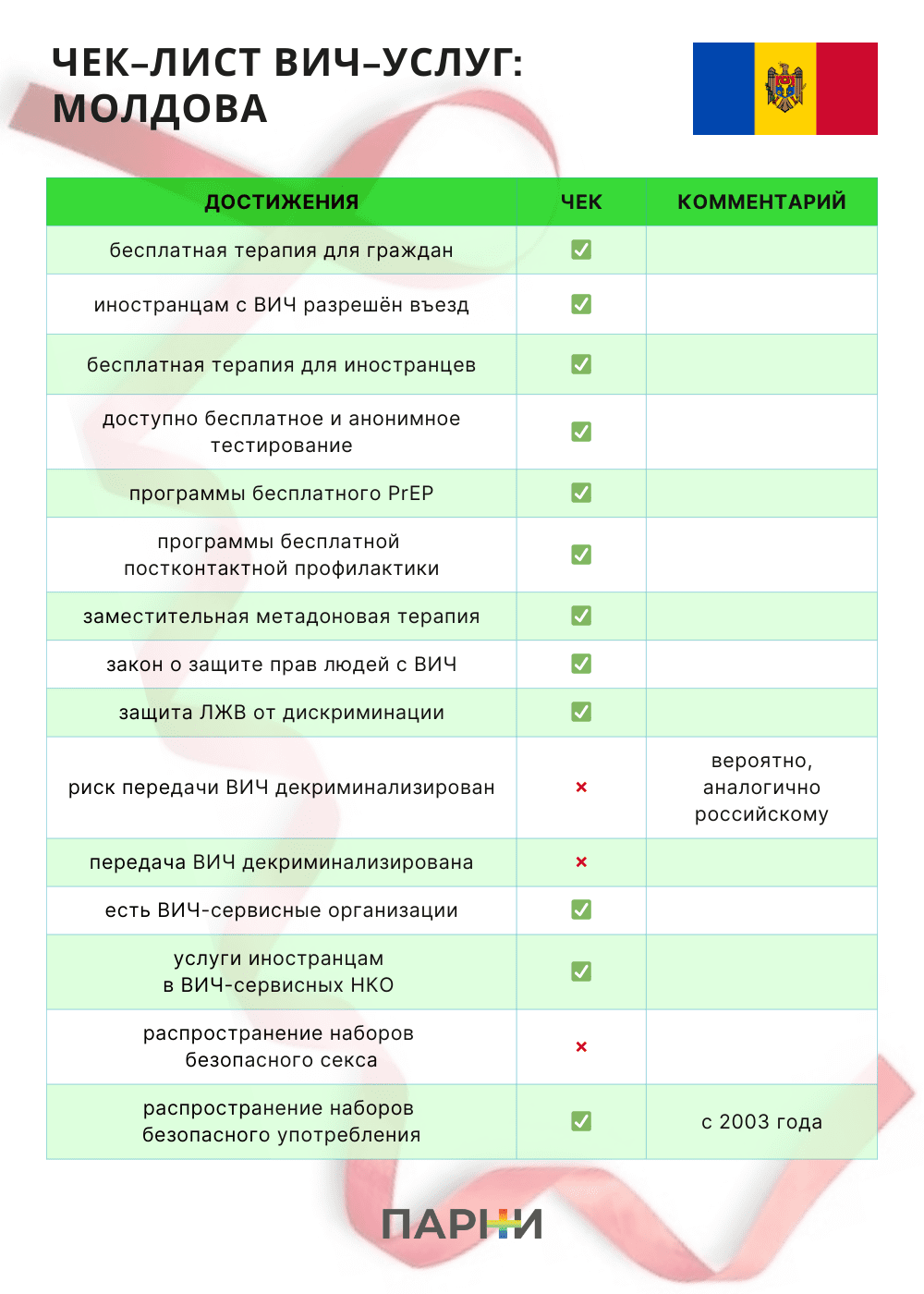 Гайд для ЛГБТК+ мигрантов — Молдова