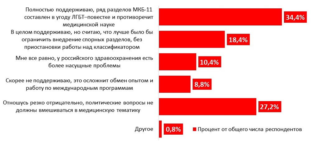 Результаты опроса врачей об МКБ-11 и ЛГБТ-повестке