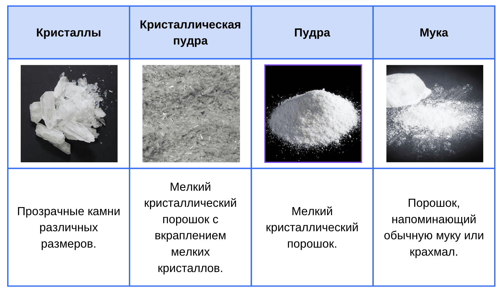 Формы мефедрона. Кристаллы. Кристаллическая пудра. Пудра. Мука