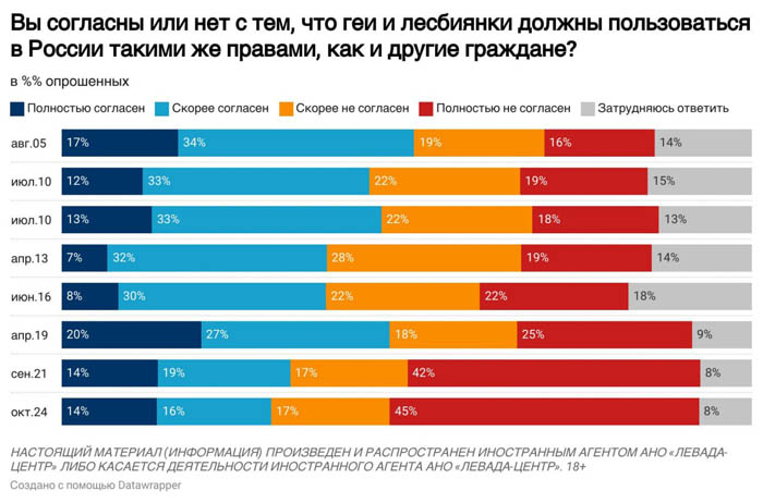 гомофобия